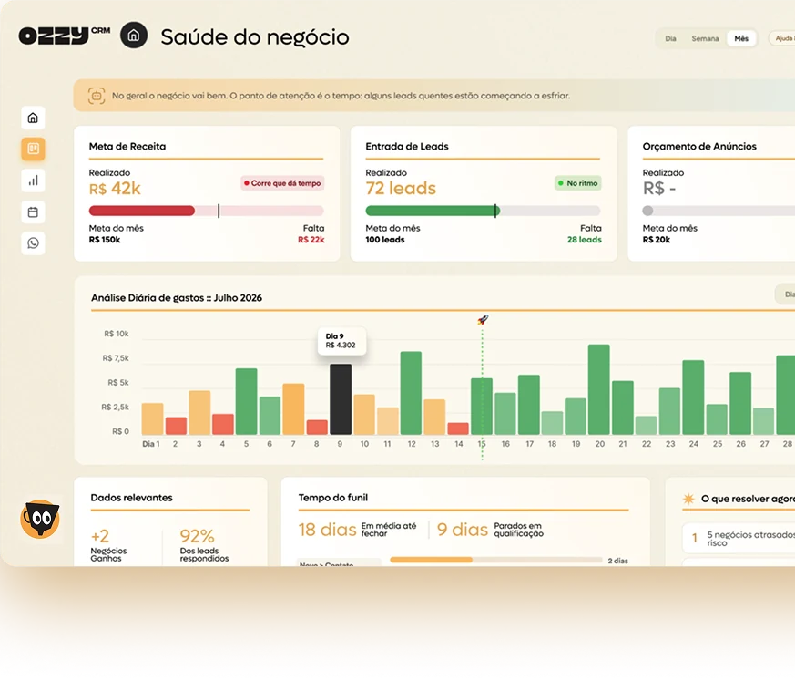 Painel Saúde do negócio do Ozzy CRM, com meta de receita, entrada de leads e análise diária de gastos